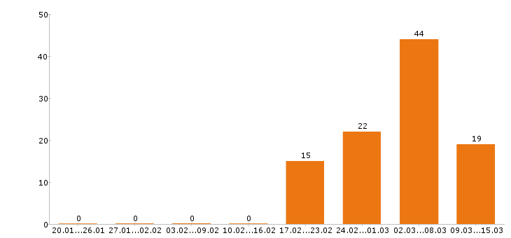 Работа сборщик мебели Московская область - Число вакансий Московская область по специальности сборщик мебели за 2 месяца
