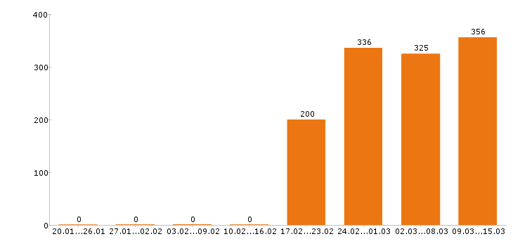 Работа секретарь Московская область - Число вакансий Московская область по специальности секретарь за 2 месяца