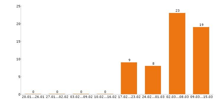 Работа сиделка Московская область - Число вакансий Московская область по специальности сиделка за 2 месяца