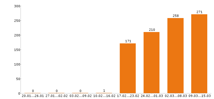 Работа слесарь Московская область - Число вакансий Московская область по специальности слесарь за 2 месяца