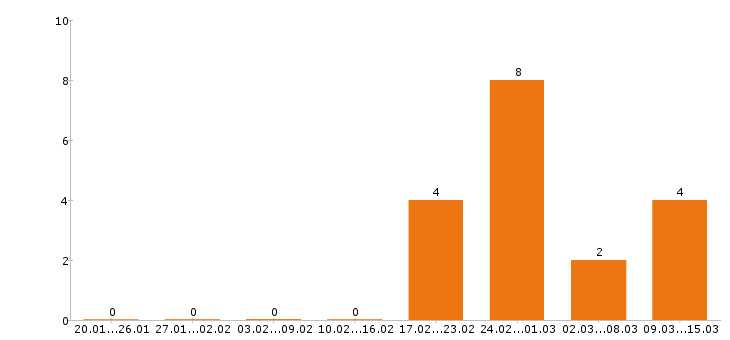 Работа снабженец Московская область - Число вакансий Московская область по специальности снабженец за 2 месяца