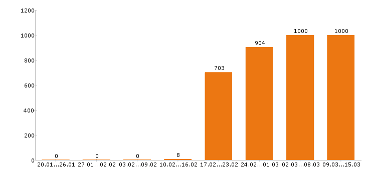 Работа сторож Московская область - Число вакансий Московская область по специальности сторож за 2 месяца