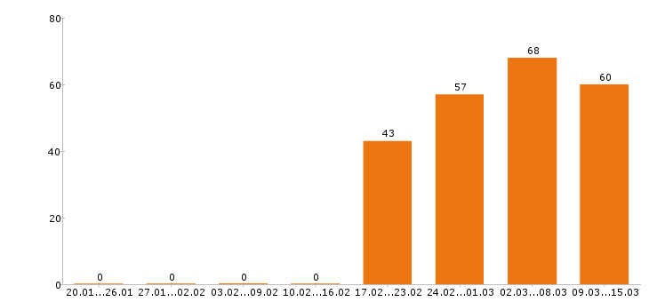 Работа строитель Московская область - Число вакансий Московская область по специальности строитель за 2 месяца