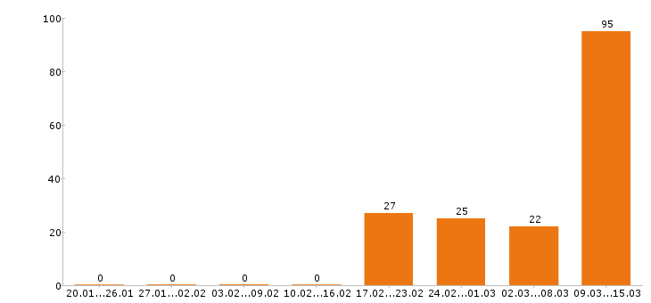 Работа тайный покупатель Московская область - Число вакансий Московская область по специальности тайный покупатель за 2 месяца