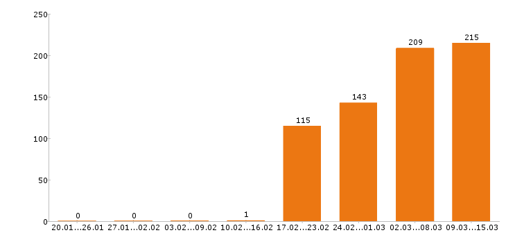 Работа товаровед Московская область - Число вакансий Московская область по специальности товаровед за 2 месяца