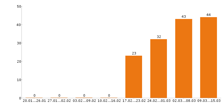 Работа уборщица в офис Московская область - Число вакансий Московская область по специальности уборщица в офис за 2 месяца