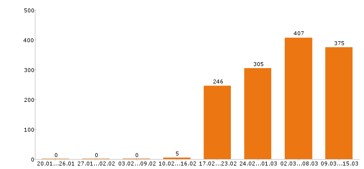 Работа уборщица Московская область - Число вакансий Московская область по специальности уборщица за 2 месяца