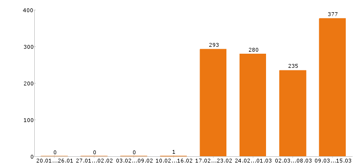 Работа упаковщица Московская область - Число вакансий Московская область по специальности упаковщица за 2 месяца