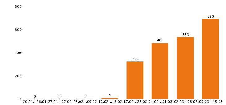 Работа управляющий Московская область - Число вакансий Московская область по специальности управляющий за 2 месяца