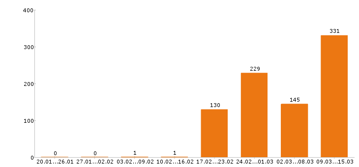 Работа фармацевт Московская область - Число вакансий Московская область по специальности фармацевт за 2 месяца