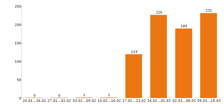 Работа фотограф Московская область - Число вакансий Московская область по специальности фотограф за 2 месяца