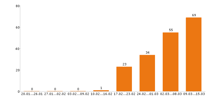 Работа хостес Московская область - Число вакансий Московская область по специальности хостес за 2 месяца