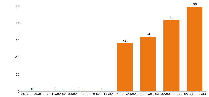 Работа швея Московская область - Число вакансий Московская область по специальности швея за 2 месяца