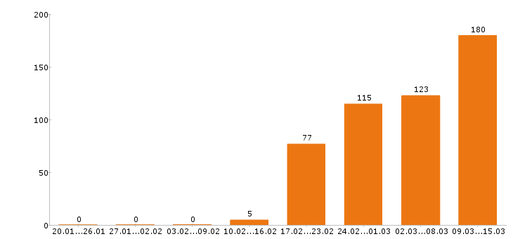 Работа шеф повар Московская область - Число вакансий Московская область по специальности шеф повар за 2 месяца