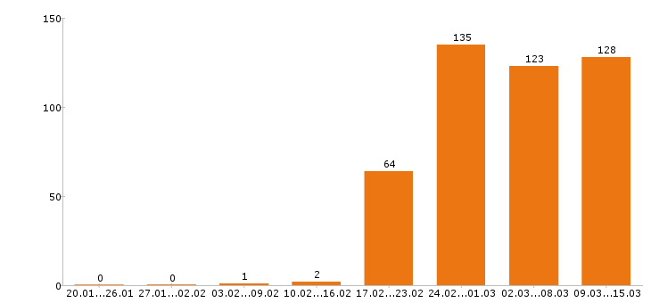 Работа экономист Московская область - Число вакансий Московская область по специальности экономист за 2 месяца
