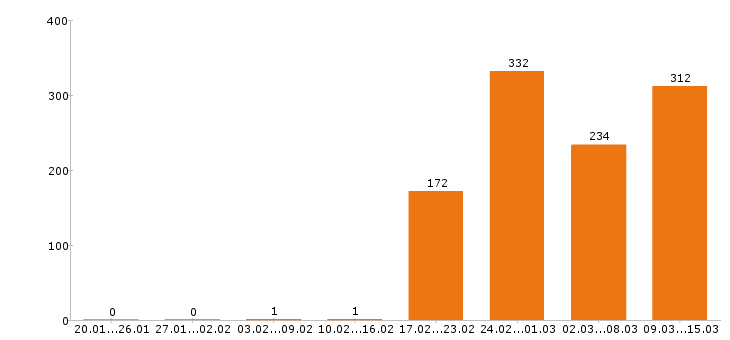 Работа экспедитор Московская область - Число вакансий Московская область по специальности экспедитор за 2 месяца