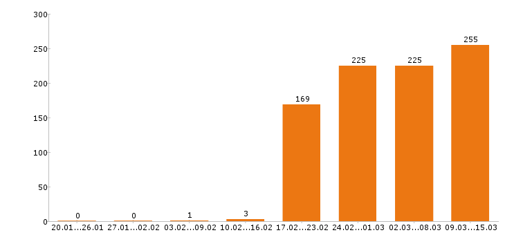 Работа электрик Московская область - Число вакансий Московская область по специальности электрик за 2 месяца