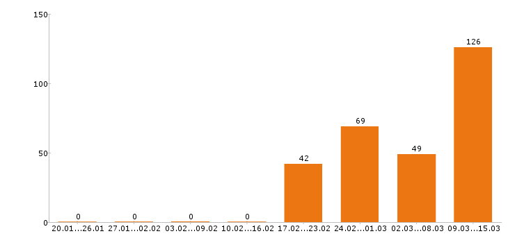 Работа электромонтажник Московская область - Число вакансий Московская область по специальности электромонтажник за 2 месяца