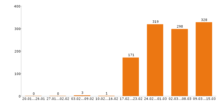 Работа юрист Московская область - Число вакансий Московская область по специальности юрист за 2 месяца