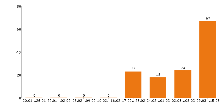 Работа администратор Набережные челны - Число вакансий Набережные челны по специальности администратор за 2 месяца