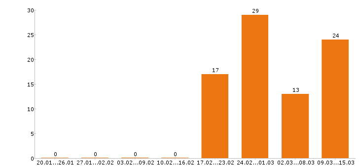 Работа бухгалтер Набережные челны - Число вакансий Набережные челны по специальности бухгалтер за 2 месяца