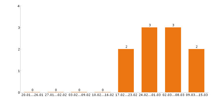 Работа водитель автобуса Набережные челны - Число вакансий Набережные челны по специальности водитель автобуса за 2 месяца