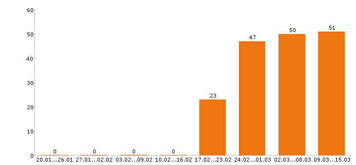 Работа водитель Набережные челны - Число вакансий Набережные челны по специальности водитель за 2 месяца