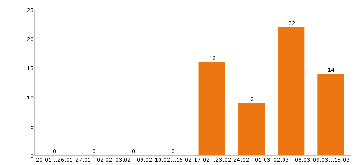 Работа грузчик Набережные челны - Число вакансий Набережные челны по специальности грузчик за 2 месяца