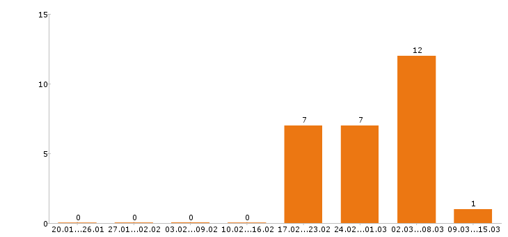 Работа дизайнер Набережные челны - Число вакансий Набережные челны по специальности дизайнер за 2 месяца