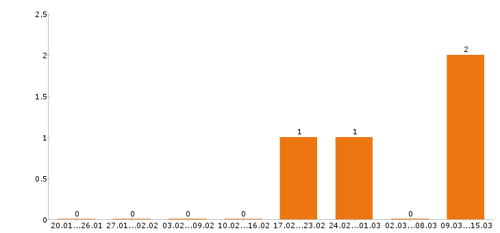 Работа инженер пто Набережные челны - Число вакансий Набережные челны по специальности инженер пто за 2 месяца