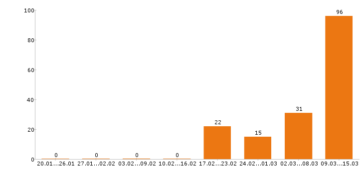 Работа кассир Набережные челны - Число вакансий Набережные челны по специальности кассир за 2 месяца
