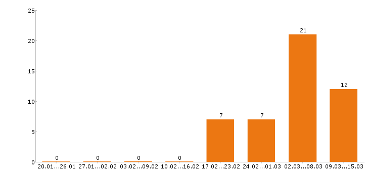 Работа кладовщик Набережные челны - Число вакансий Набережные челны по специальности кладовщик за 2 месяца