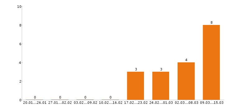 Работа мерчендайзер Набережные челны - Число вакансий Набережные челны по специальности мерчендайзер за 2 месяца