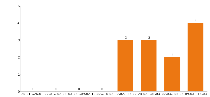 Работа официант Набережные челны - Число вакансий Набережные челны по специальности официант за 2 месяца