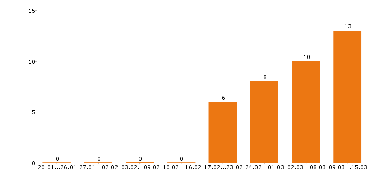 Работа повар Набережные челны - Число вакансий Набережные челны по специальности повар за 2 месяца
