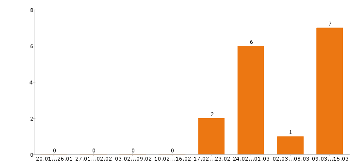 Работа программист 1с Набережные челны - Число вакансий Набережные челны по специальности программист 1с за 2 месяца