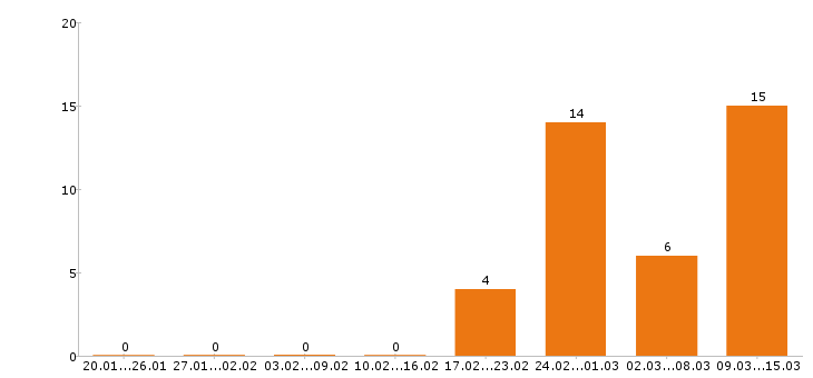 Работа программист Набережные челны - Число вакансий Набережные челны по специальности программист за 2 месяца