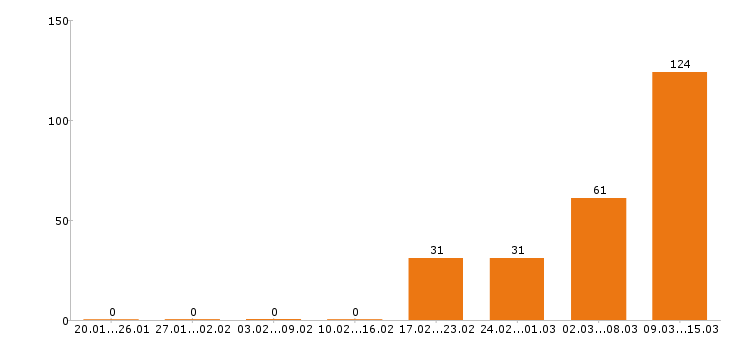 Работа продавец Набережные челны - Число вакансий Набережные челны по специальности продавец за 2 месяца