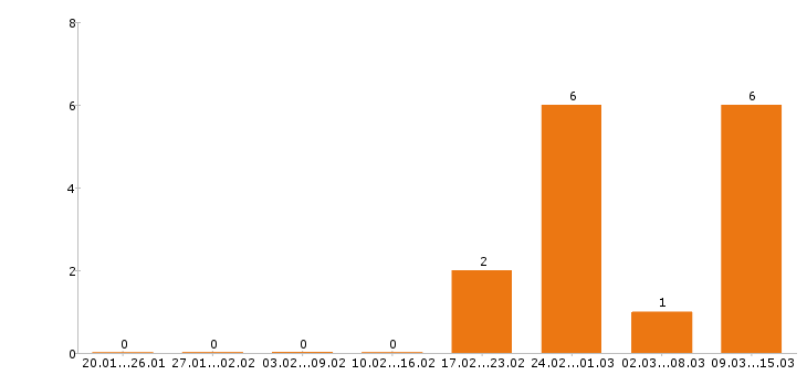 Работа региональный менеджер Набережные челны - Число вакансий Набережные челны по специальности региональный менеджер за 2 месяца