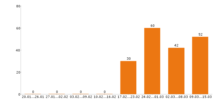 Работа руководитель Набережные челны - Число вакансий Набережные челны по специальности руководитель за 2 месяца