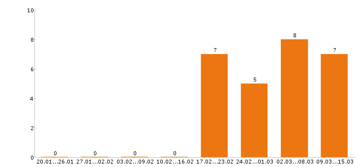 Работа стропальщик Набережные челны - Число вакансий Набережные челны по специальности стропальщик за 2 месяца
