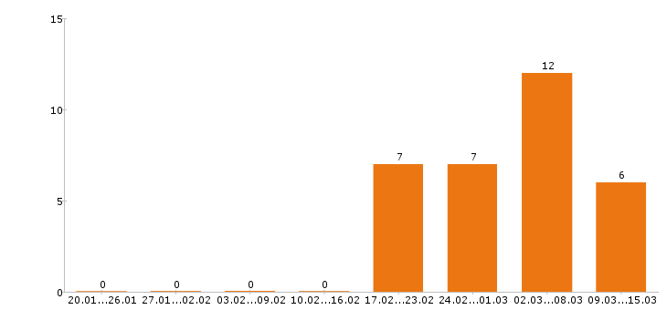 Работа торговый представитель Набережные челны - Число вакансий Набережные челны по специальности торговый представитель за 2 месяца