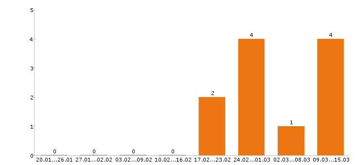 Работа тракторист Набережные челны - Число вакансий Набережные челны по специальности тракторист за 2 месяца