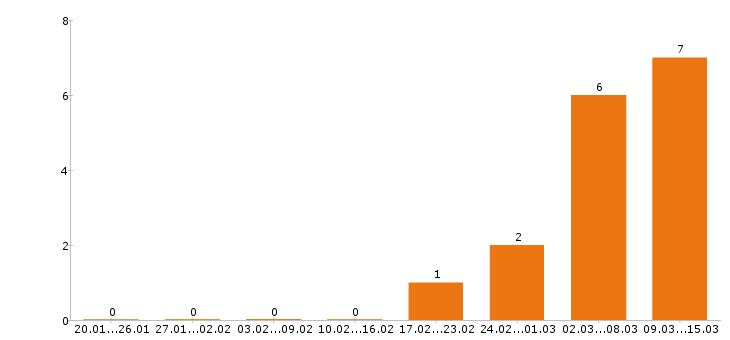 Работа упаковщица Набережные челны - Число вакансий Набережные челны по специальности упаковщица за 2 месяца
