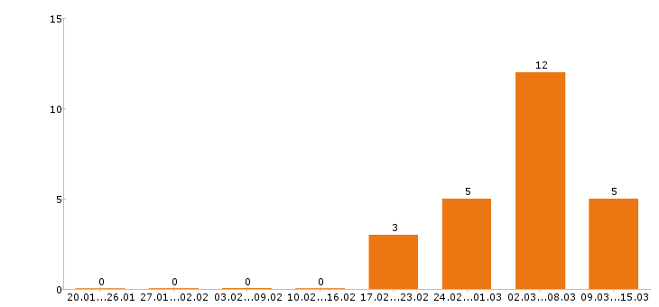 Работа экономист Набережные челны - Число вакансий Набережные челны по специальности экономист за 2 месяца