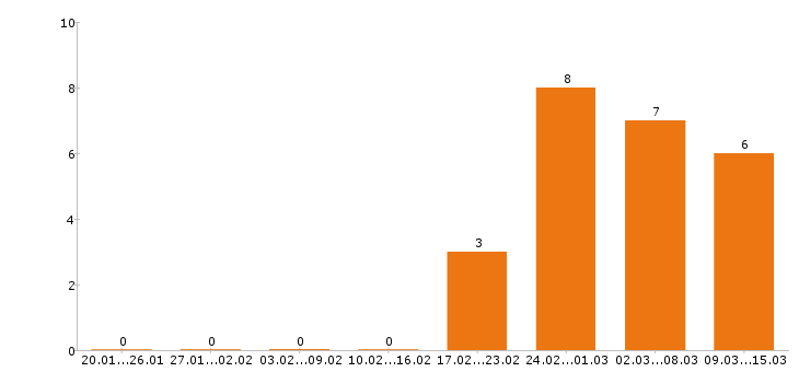 Работа электрик Набережные челны - Число вакансий Набережные челны по специальности электрик за 2 месяца