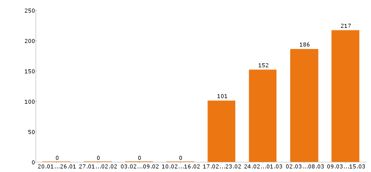 Работа водитель Нижегородская область - Число вакансий Нижегородская область по специальности водитель за 2 месяца