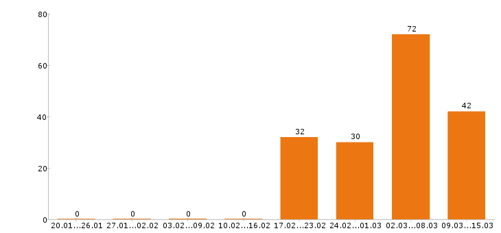 Работа уборщица Нижегородская область - Число вакансий Нижегородская область по специальности уборщица за 2 месяца