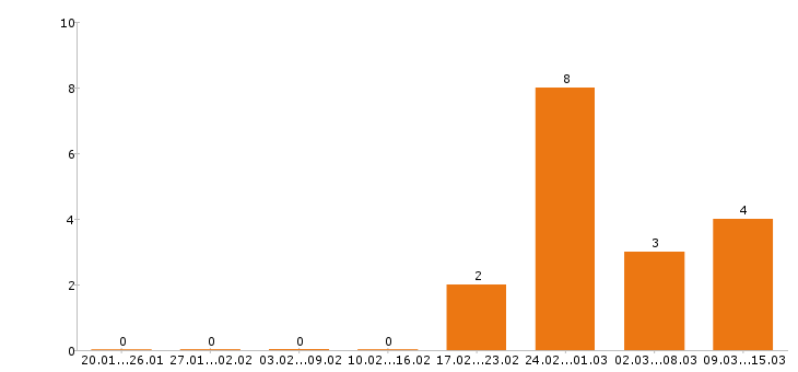 Работа автомойщик Нижний новгород - Число вакансий Нижний новгород по специальности автомойщик за 2 месяца