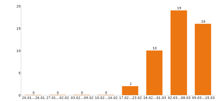 Работа автослесарь Нижний новгород - Число вакансий Нижний новгород по специальности автослесарь за 2 месяца